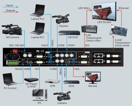 Controlador de LED para la exhibición de la pantalla LED de vídeo