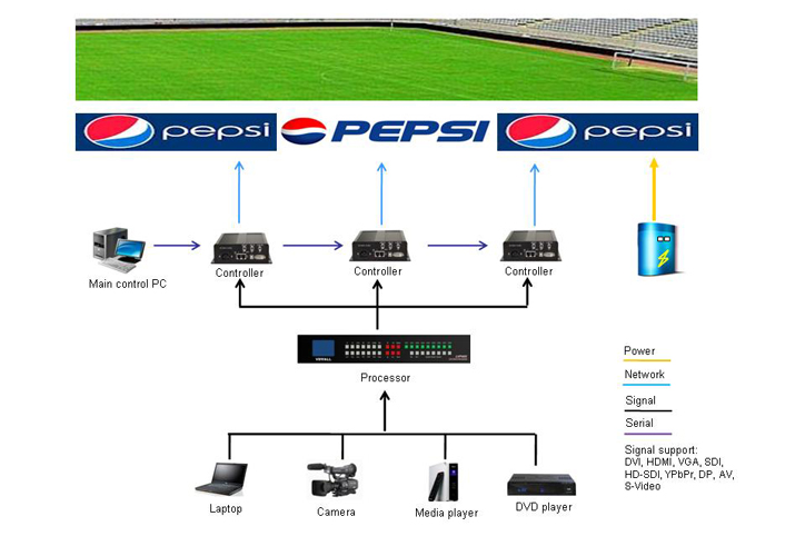 Solution for Sports LED Displays