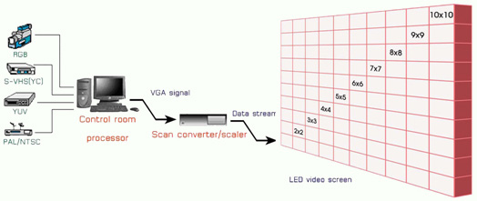 จอ LED Display สีจริง : จอแสดงผล LED คุณภาพสูงจาก