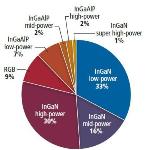 Fig. 1. Worldwide packaged LED revenue by type of LED in 2011, totaling is $12.5 billion (Source: Strategies Unlimited).