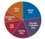 Fig. 2. Worldwide packaged LED revenue by application in 2011 (Source: Strategies Unlimited).