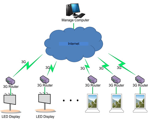 Lightbox LED displays/screens solution