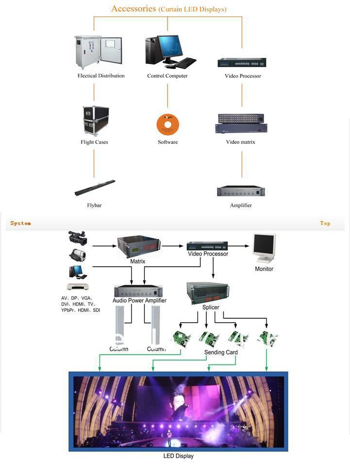 P4, P5, P6, P7.62,P10, P16, P20,P25 16X16,16X32,32X32 dip,smd led screen