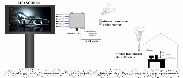 LED screen control system > Synchronous control Asynchronous