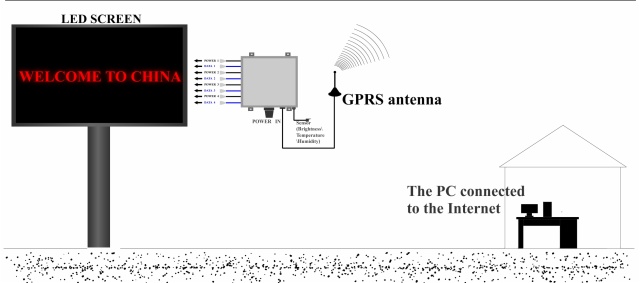LED screen control system > Synchronous control Asynchronous