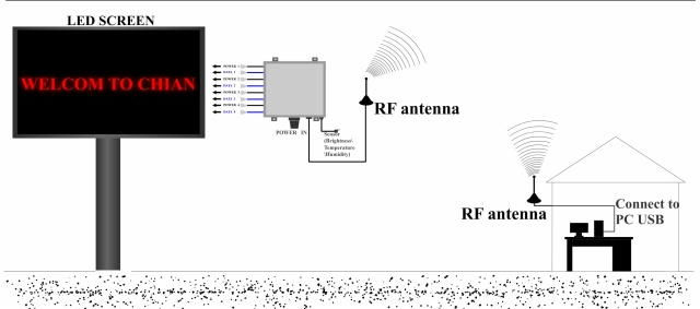 LED screen control system > Synchronous control Asynchronous