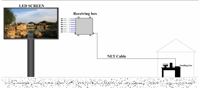 LED screen control system > Synchronous control Asynchronous