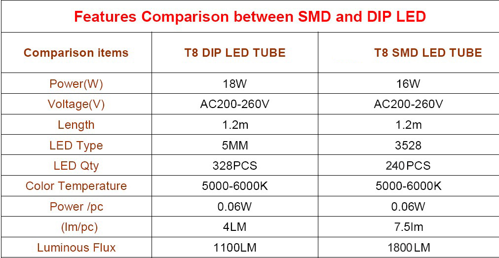 The comparison  Between SMD LED tube and DIP LED for led screens