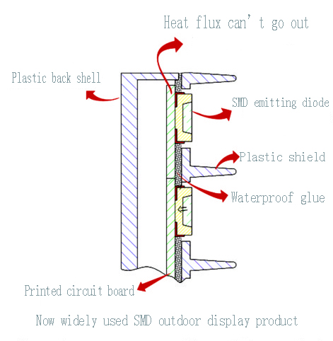 Core technology of outdoor SMD LED DISPLAY BOARD product