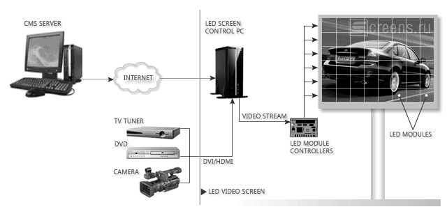 Traits of Modern LED Video Display Screens