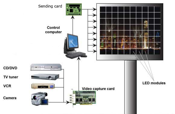 Column LED Billboard Video Display Solutions