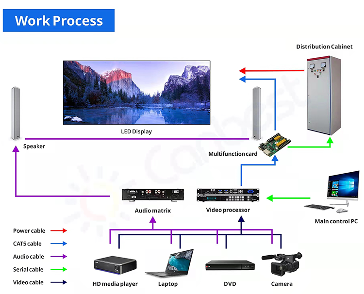 SMD P3 P4 P5 P6 Outdoor water-proof fixed installation LED Screen For Advertising LED Display Screen
